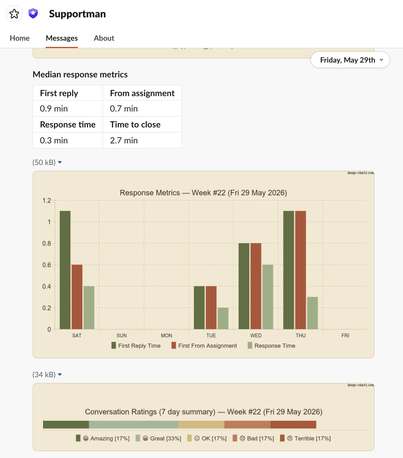 Weekly report chart update