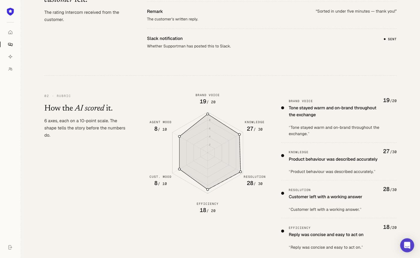 Supportman conversation detail page showing a rubric radar chart scored on brand voice, knowledge, resolution, communication efficiency, agent mood and customer mood, alongside the CSAT rating and customer remark.