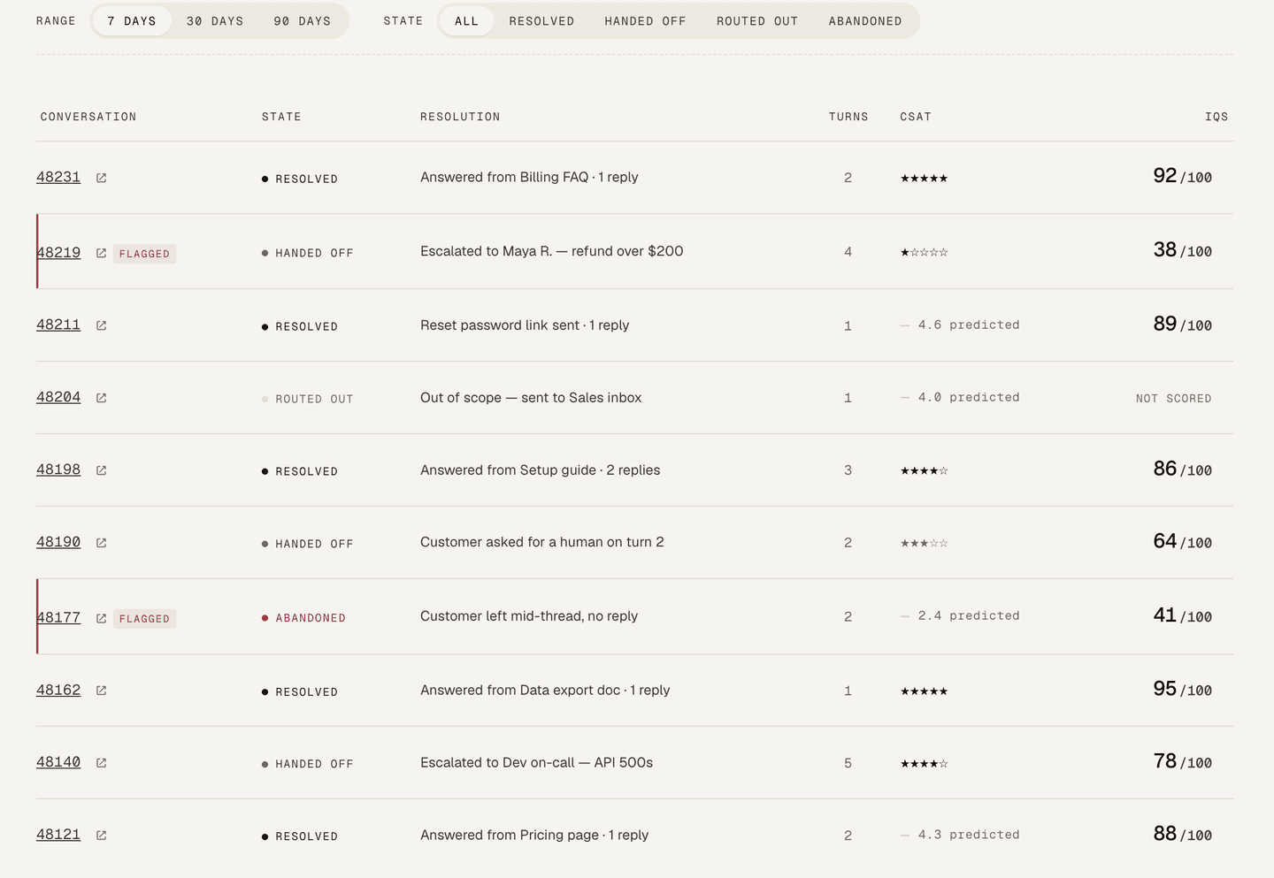 Conversation-level Fin audit table with range and state filters, listing each thread's state, resolution, turn count, CSAT and IQS score, with two threads flagged.