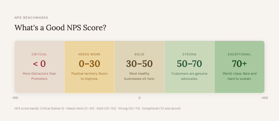NPS score bands from Critical to Exceptional