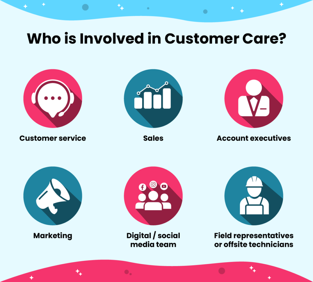 who is involved in customer care?
customer service, sales, account executives, marketing, digital/social media team, field representatives or offsite technicians